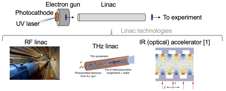 Linac illustration and available technologies